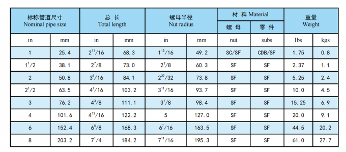 API FIG100, FIG200, FIG206, FIG402, Fig. 602, Fig .1002 NPT -Gewinde -Stuttschweiß 5